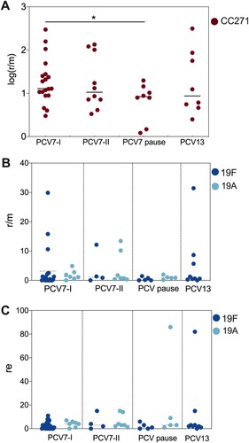 Figure 5. Recombination frequency (r/m) and numbers (re) of CC271, 19F, and 19A in different PCV time period. A. The normalized (log) r/m value of CC271 in PCV7-I (2009-2011), PCV7-II (2012-2014), PCV-pause (2015-2016), and PCV13 (2017-2019), “*” indicate a significant difference between PCV7-I, and PCV pause groups (p = 0.0293); B and C. The r/m and re value of serotype 19F (dark blue dots) and 19A (light blue dots) strain in the above four time periods.