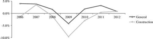 Figure 3. Development of percentage change in gross added value in a comparison of the construction industry and the economy in general in Austria. Source: Eurostat, 2013c.