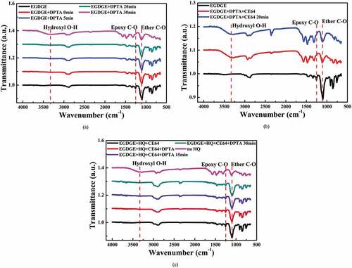 Figure 4. (a) FTIR spectroscopies of the products obtained by mixing EGDGE and DPTA for various reaction time (0 min to 30 min); (b) Effect of CE64 addition on the polymerization rate measured by FTIR spectroscopy; (c) Effect of HQ addition on the polymerization rate measured by FTIR spectroscopy.