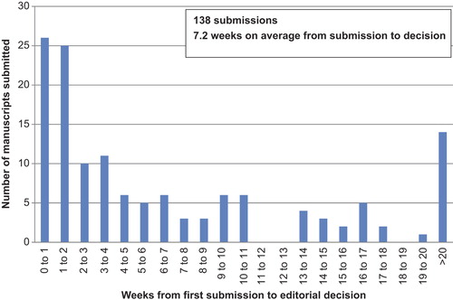 Figure 1. Number of original articles submitted in 2013 and time from first submission to editorial decision to accept, reject, or encourage resubmission after revision.