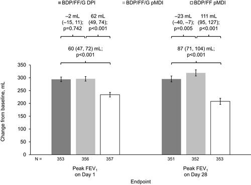 Figure 4 Peak FEV1 assessed up to 12 h post-dose on Days 1 and 28 (ITT population).
