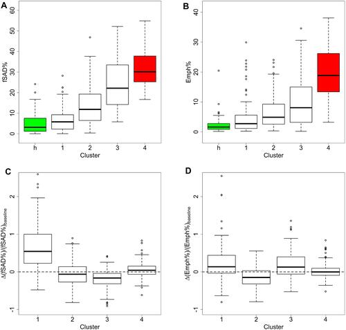 Figure 3 Baseline fSAD% and Emph% and their change over one year. (A) fSAD% for four clusters and the healthy control group (green and represented by cluster h). (B) Emph% for four clusters and the healthy control group (green). (C) Percentage of change of fSAD% with respect to baseline fSAD% in total lung. (D) Percentage of change of Emph% with respect to baseline Emph% in total lung.
