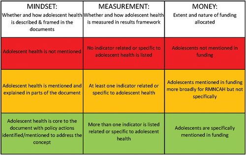 Figure 1. Mindset, measurement, money (M3) grading for inclusion of adolescent health in GFF planning documents.