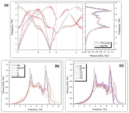 Figure 1. Phonon dispersion curve and phonon density of state (DOS) of Mg at the equilibrium volume along with the inelastic-neutron-scattering measurement at 290 K (labeled as Mg-Ref) [Citation51,Citation52], (a) HCP Mg; (b) stacking faults (growth fault—I1; deformation fault—I2; and extrinsic faults—EF)and (c) LPSOs (6H, 10H, 14H, 18R, 24R).