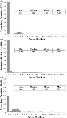 Figure 2. Distribution of annual bleed rate. (A) Patient-level ABRs for the valoctocogene roxaparvovec arm during the time when patients are responding to treatment and have FVIII levels greater than 15 IU/dL; (B) Patient-level ABRs for the valoctocogene roxaparvovec arm during the time when patients are responding to treatment and have FVIII levels greater than 5 IU/dL and less than or equal to 15 IU/dL; (C) Patient-level ABRs for the prophylaxis arm during the entire model horizon.