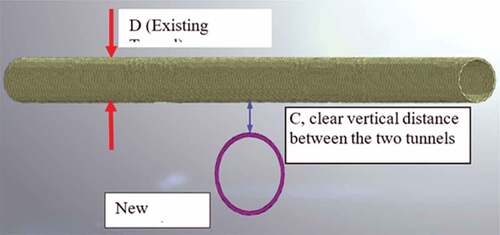 Figure 11. The vertical clearance, C between the two crossed tunnels (C is related to the existing tunnel; 1.5D = 7.5 m)