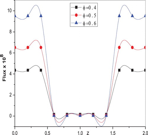 Figure 15. Variation of flux F with z-axis for different values of amplitude ratio when φ t1=13,t2=300,n=0.333,z=0.1,α1′′=0.2,α2′′=0.3 (for Square wave).