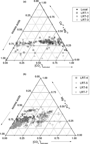 Figure 6. Ternary plots of the associated chemical components. Plotted data are normalized such that equivalent concentrations of excess acids, Ca2+ + Mg2+ and CO3 2− are summed to unity. Most of the mineral dust has already undergone complete aging, although not all because levels of [CO3 2−] were estimated in 10% of the samples in spring and in 80% of the aerosol measured in the fall. Symbols correspond to the episodic events described in each intensive measurement period. (a) Spring and (b) fall intensive periods.