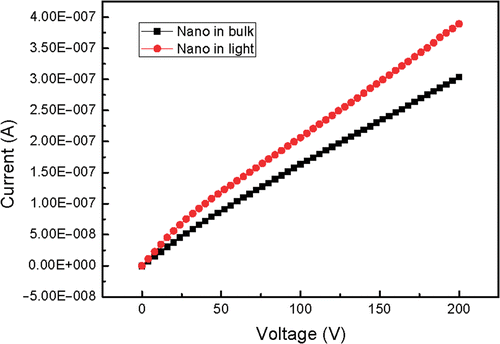 Figure 5. I–V curve of nanoscale SrAl2O4:Eu, Dy in dark or in light, V: 0–200 V.