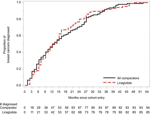 Figure S1 Time to diagnosis: liraglutide and all comparators.