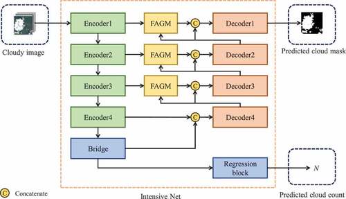 Figure 5. The architecture of the Intensive Net. The focal attention guide module (FAGM) reweighs the features of ambiguous regions from the encoders. The regression block regresses the cloud count of the cloud masks.