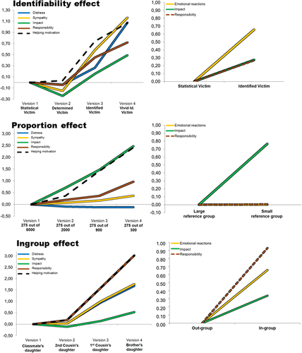 Figure 3. Participants’ emotional reactions (distress and sympathy), perceived impact and personal responsibility when varying identifiability, rescue proportion and ingroupness. Left column illustrates results from studies 1–3. Right column illustrates results from study 4 in Erlandsson et al. (Citation2015). Reprinted from Erlandsson et al. (Citation2015). Emotional reactions, perceived impact and perceived responsibility mediate the identifiable victim effect, proportion dominance effect and in-group effect respectively. Organizational behavior and human Decision Processes, 127, 1–14, with permission from Elsevier.