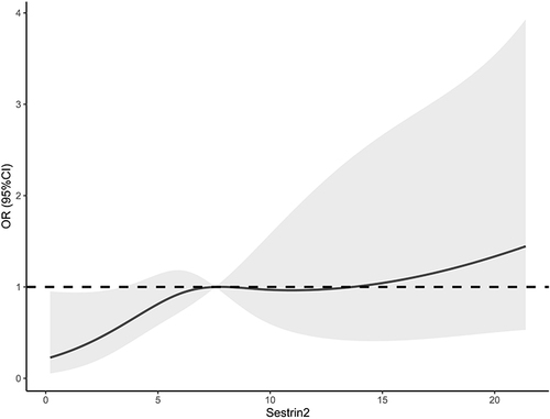 Figure 6 Restricted cubic spline describing a linear correlation between serum sestrin2 levels and risk of 6-month poor prognosis after aneurysmal subarachnoid hemorrhage. Serum sestrin2 levels were linearly related to risk of poor prognosis at six-months.