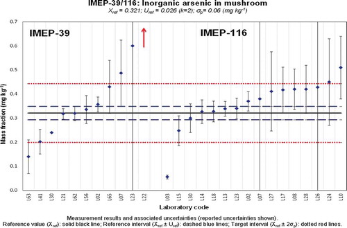 Figure 5. (colour online) Xlab and Ulab as reported by the participants in IMEP-39 and IMEP-116 for the total mass fraction of iAs.