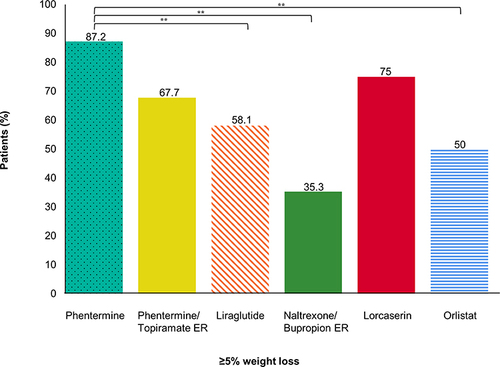 Figure 2 Prevalences of the achievement of ≥5% weight loss during 6 months of administering anti-obesity medications.
