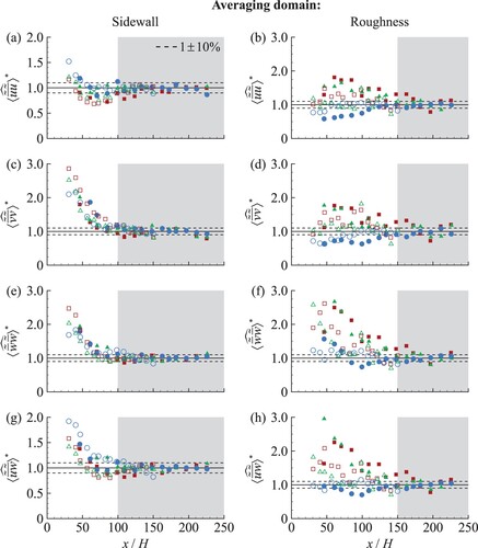 Figure 9 Streamwise change of the depth-averaged (EquationEq. 2(2) 〈ζ¯〉ˆ(x,y)=1H∫ztzwsϕ〈ζ¯〉(x,y,z)dz(2) ) dispersive stress components computed within (left column) “sidewall” and (right column) “roughness” averaging domains defined in Fig. 8a. Superscript * denotes normalization on the established values. Areas in grey show the region of flow where normalized quantities are within 1 ± 10%. Symbols are defined in Fig. 7