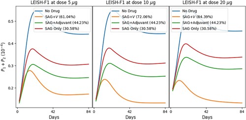 Figure 8. Treatment of leishmaniasis with SAG, vaccine LEISH-F1+MPL-SE (V) and MPL-SE adjuvant. The numbers in parentheses represent the recovery rates.