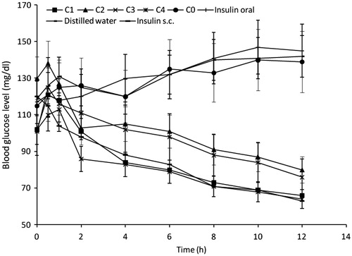 Figure 4. Profiles of reduction in blood glucose levels produced by the formulations (n = 3). C1–C4 are insulin-loaded microspheres containing increasing quantities of magnesium stearate (0.1, 0.2, 0.3 and 0.4 g, respectively); C0 is unloaded microspheres.