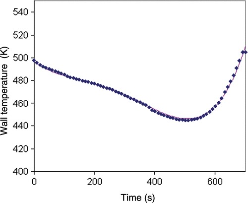 Figure 8. Wall temperature obtained by the sequential method (no regularization; horizon p = 1) for exact inert product temperature data; blue diamonds: inverse method solution; solid line: exact solution.