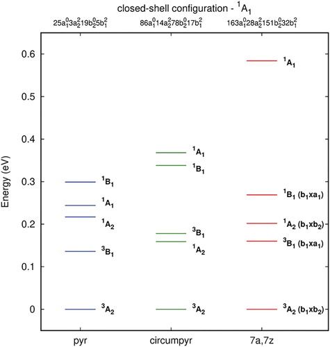 Figure 3. Single point excitation energies (ΔE, in eV) for the first five states for unrelaxed pyrene-1C, circumpyrene-1C and 7a,7z-periacene-1C structures calculated with the B3LYP/6-311G(2d,1p) method. The single electron occupations are similar for the correspondent states with the same symmetry.