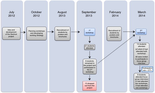 Fig. 2.  Timeline and flow diagram for inclusion of participants in workshops and focus group interviews.