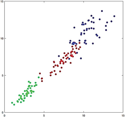 Figure 12. Iris dataset distribution in a two-dimensional space, green: Setosa, red: Versicolor and blue: Virginica.