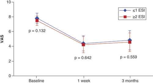Figure 1. Comparison of mean VAS scores at baseline, 1-week and 3-month follow-up.ESI: Epidural steroid injection.