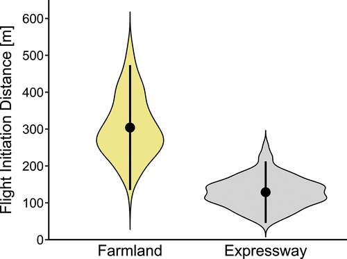 Figure 2. Mean number (dots), 95% confidence limits (vertical lines) and kernel distribution (violins) of recorded flight initiation distances in two types of habitats.