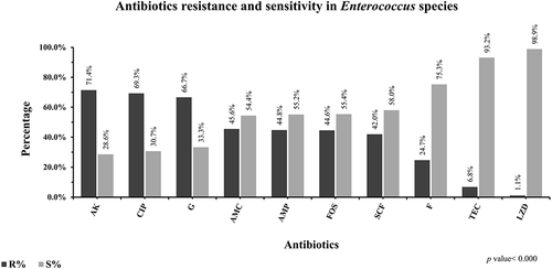 Figure 4 The pattern of antibiotics effectiveness against Enterococcus species in UTIs. Frequency of antimicrobial resistance and susceptibility of antibiotics including amikacin (AK), ciprofloxacin (CIP), gentamicin (G), augmentin (AMC), ampicillin (AMP), fosfomycin (FOS), sulbactam/cefoperazone (SCF), nitrofurantoin (F), teicoplanin (TEC), linezolid (LZD) were presented in percentage against Enterococcus species. Resistance (black bars) and susceptibility (grey bars) of all antibiotics mentioned in this graph were significantly associated with UTIs caused by Enterococcus species (p-value was < 0.000).