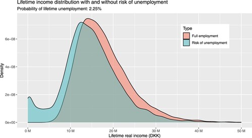 Figure A8. Distribution of aggregate income (basis year 2020) for the working population. The mass concentrated around the left mode of the income distribution that includes unemployment risk is influenced significantly by the long-term risk of unemployment. Specifically, when the 5-year re-employment probability exceeds 90% – see Figure A7 – the left mode rapidly diminishes, and the two distributions with and without unemployment risk practically overlap.