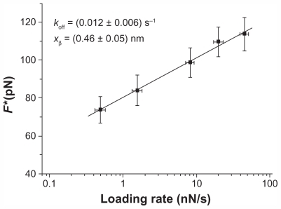 Figure 6 Plot of the unbinding forces versus the logarithm of the loading rates for the p28/DBD complex. Statistical errors are given by standard deviation. The line is obtained by fitting the experimental data by the Bell-Evans model (EquationEquation 2F*=kBT/xβ·ln[r xβ/(koff·kBT](2) ).Abbreviations: DBD, DNA-binding domain; koff, dissociation rate constant; F*, the most probable unbinding force; xβ, width of the potential barrier along the direction of the applied force.