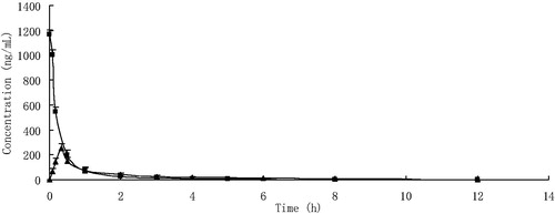 Figure 3. Plasma concentration–time curves of caffeic acid after a single intravenous (2 mg/kg, ▪) and oral (10 mg/kg, ▴) administration. Each point represents an average of six determinations and the error bars are standard deviations of the mean.