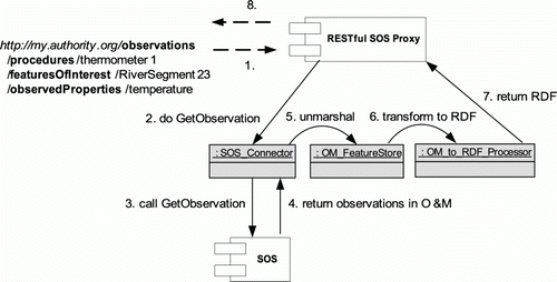 Figure 3.  Resolvinga URI by the RESTful SOS proxy.