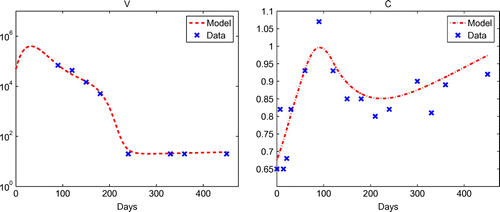 Figure B1. Using θopt1 in Table B1 for parameter estimation # 1, (Left) Plot of model solution and viral load data on [0,450]. (Right) Plot of model solution and serum creatinine data on [0,450].