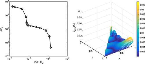 Figure 28. The first plot shows the L-curve for δ=5%, h=2.2 and N=12. The second plot shows the absolute error on the entire domain for δ=5%, h=2.2, N=12 and λ=10-7. The corresponding RMSE over the entire domain is 0.00628608.