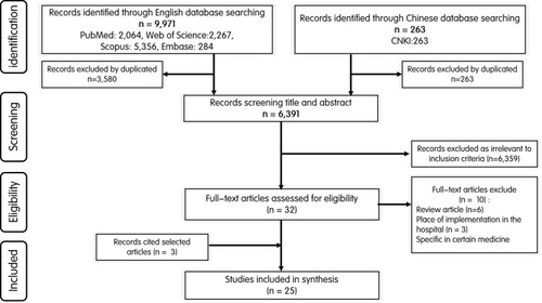 Figure 1 Study selection procedure.