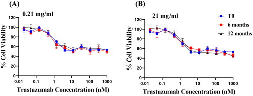 Figure 5. Anti-proliferation activity of trastuzumab solutions of (A) 0.21 mg/ml and (B) 21 mg/ml stored at 4 °C after 6 and 12 months. Cell viability of HER2+ breast cancer cell BT-474 was measured by MTT assay after 5-day treatment (Mean ± SD, each concentration was measured in 4 wells, n = 3).