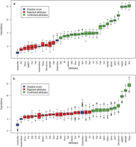 Figure 4. Result of environmental covariates selection by Boruta’s algorithm for a) SOM and b) pH prediction.