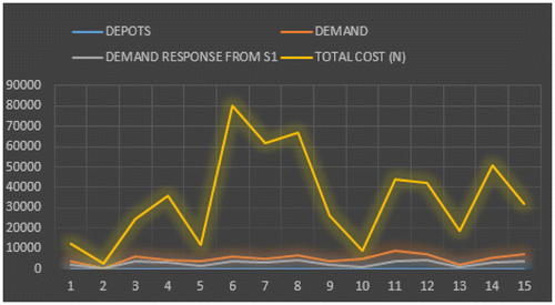 Figure 5. Periodic supply of product and total cost of supply from sources to destinations.