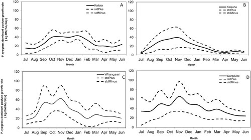 Figure 2. Mean monthly growth rate (kg DM/ha/d) of perennial ryegrass dominant pastures at sites near Kaitaia (A), Kaikohe (B), Whangarei (C), and Dargaville (D). The error bar represents the pooled mean standard deviation. This figure was generated from 14 published and 3 unpublished datasets (https://www.agyields.co.nz, see Supplement 1 for details) (Baars Citation1976; Steele Citation1976; Piggot et al. Citation1978; Goold Citation1980; Ledgard et al. Citation1982; Rumball Citation1983; Taylor and Hunt Citation1983).
