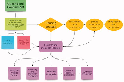 Figure 1. Infographic of Queensland Housing Strategy.