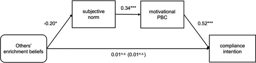 Figure 2. The indirect effect of others’ enrichment beliefs on compliance intention as mediated by subjective norm and motivational PBC. Weights are unstandardized regression coefficients.