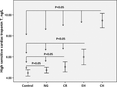 Figure 1. The relationship between high-sensitivity cardiac troponin T levels and different left ventricle geometry patterns.