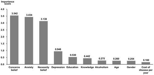 Figure 2 Top 10 features with the highest importance identified by random forest.Note: The importance score on the Y-axis was quantified by computing the OOB error.Abbreviation: OOB, out-of-bag.