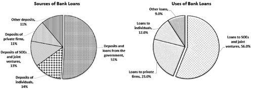 FIGURE 7. Sources and Uses of Bank Loans, 2017Source: IMF (Citation2018c, p. 33).