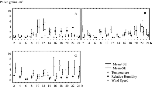 Celtis mean hourly pollen concentration values of temperature (T), relative humidity (RH) and wind speed (WS) during 1995: (A) low (T≤14°C, RH≤48%, WS≤2m·s {\rm ^{ - 1}} ); (B) medium (14<T≤25°C, 48<RH≤74%, 2<WS≤3 m·s {\rm ^{ - 1}} ); (C) high (T>25°C, RH>74% WS>3 m·s {\rm ^{ - 1}} ). SE: Standard error of mean.
