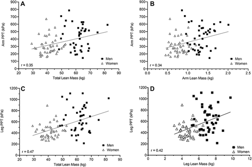 Figure 2 Correlations of total lean mass to arm PPT (A) and leg PPT (C) and of limb-specific lean mass to arm PPT (B) and leg PPT (D). In all instances, greater lean mass was associated with higher (less sensitive) PPTs.