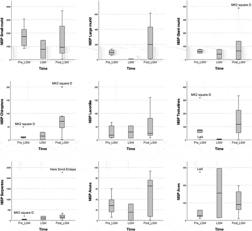 Figure 7. Boxplot showing the distribution representation scores for tetrapods across chronological periods, indicating the sites that produced extreme outliers (stars) and regular outliers (dots). For site abbreviations, see previous figures.