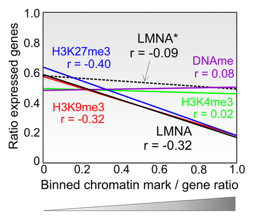 Figure 3. Genome-wide context of LMNA interaction with promoters shows association with a repressive environment. LMNA enrichment in a genomic ‘neighborhood’ affects the expression of genes associated with LMNA (black line) but not the expression of genes not interacting with LMNA in that neighborhood (dotted line; LMNA*). The data show regression lines and Spearman correlations (r). X-axis indicates ratios of genes with a given mark (LMNA, H3K4me3, H3K9me3, H3K27me3 or DNA methylation) to that of all genes in 1 Mb bins (bin data points are not shown). Y-axis indicates the ratios of expressed genes to all genes in a bin. A bin is assimilated to a ‘neighborhood’). Data for LMNA are from RefCitation22; data for chromatin modifications are from our laboratory (Lund EG and Collas P, unpublished data).