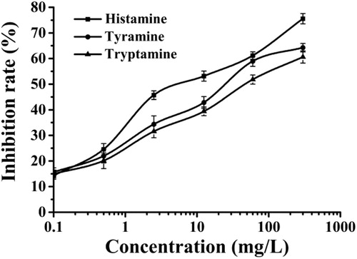 Figure 5. The BIA standard curves of different biogenic amine using the PAF-45@MIP as biomimetic antibody at HA concentrations from 0.1 to 300 mg/L in ethanol buffer solution.
